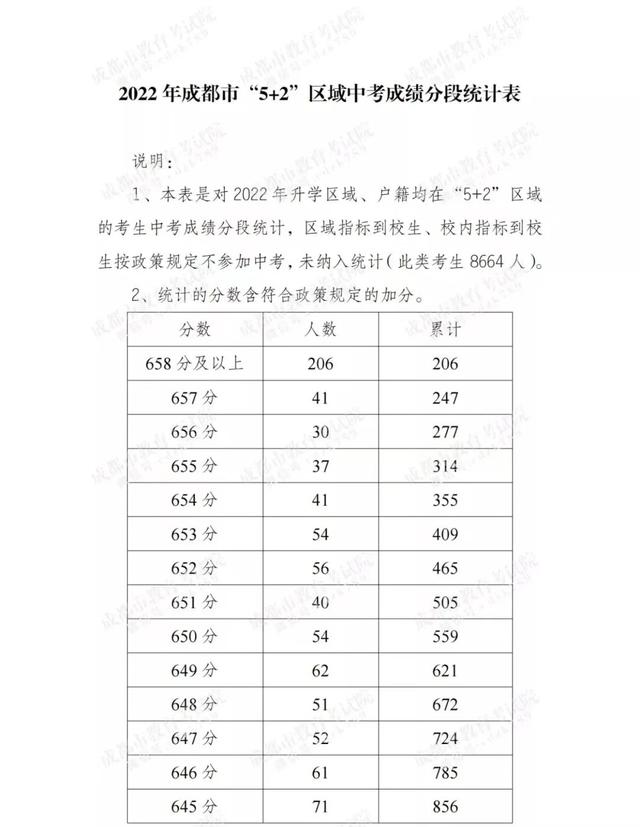 成都高中录取分数线2022，成都多区县2022中考分数线及分段表公布（2022成都各学校中考分数线）
