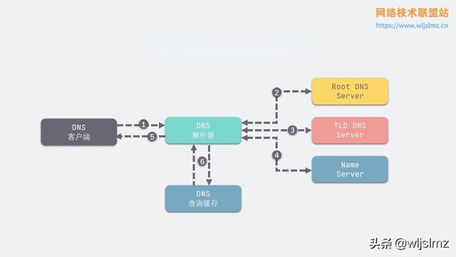 静态dns是怎么得到的，7张图详解域名系统DNS