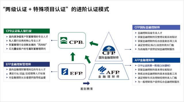 afp金融理财师证书意义，金融财富管理证书大盘点