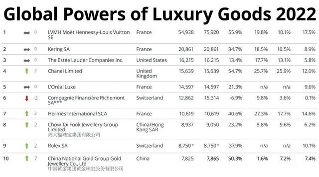 世界第一大奢侈品集团，2022年度全球前100大奢侈品公司排行榜公布