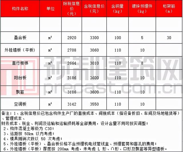 pc构件原材料价格表，数说PC2021年11月全国部分地区PC预制构件价格信息