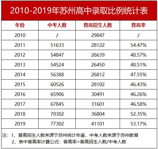 苏州各区中考难度，2022苏州四星高中录取率出炉