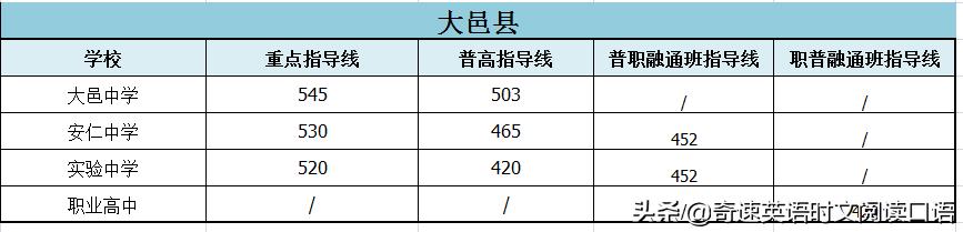 2022成都中考各学校录取分数线，成都市2022年中考高中录取分数线（2023成都中考各高中录取分数线汇总）