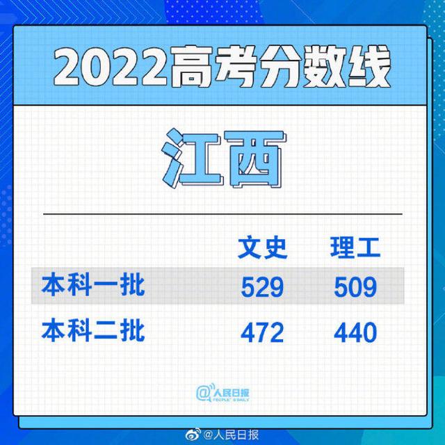 2022年全国高考分数线汇总，2022年全国各地高考分数线陆续公布