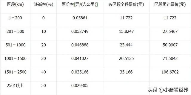 什么是普速列车，普速列车的票价构成