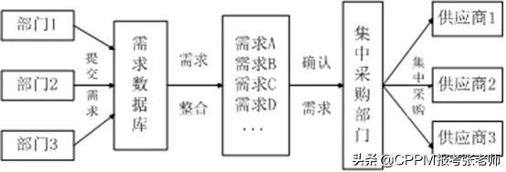 集中采购和战略采购，采购战略与战略采购