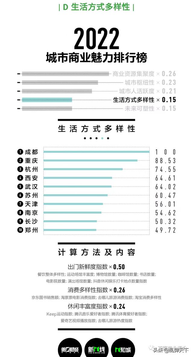 全国新一线城市排名2022，2022全国新一线城市排名（怎么看新一线城市成都排第一）