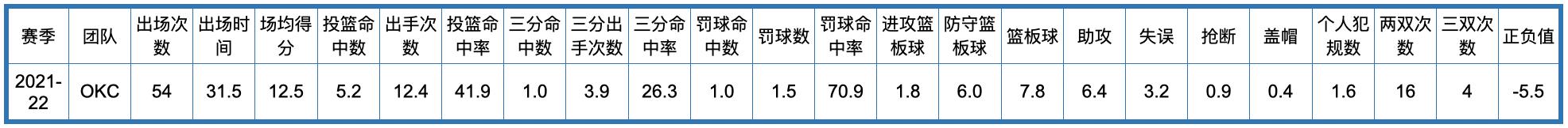 荷马雷霆队历史，俄克拉荷马城雷霆队全队员数据信息