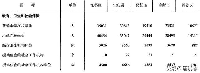 扬州宝应区最新规划，扬州宝应：项目建设扩增量