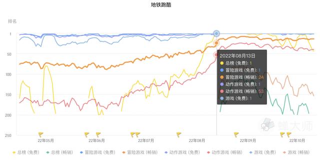 游戏地铁跑酷怎么玩，老游戏地铁跑酷是怎么做到连续两个月霸榜的