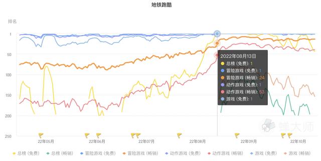 游戏地铁跑酷怎么玩，老游戏地铁跑酷是怎么做到连续两个月霸榜的