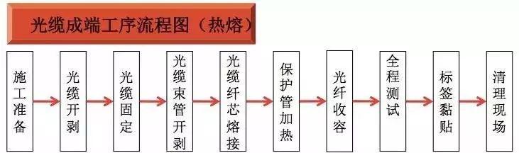 裸光纤接入需要哪些流程，最规范的光纤入户施工标准
