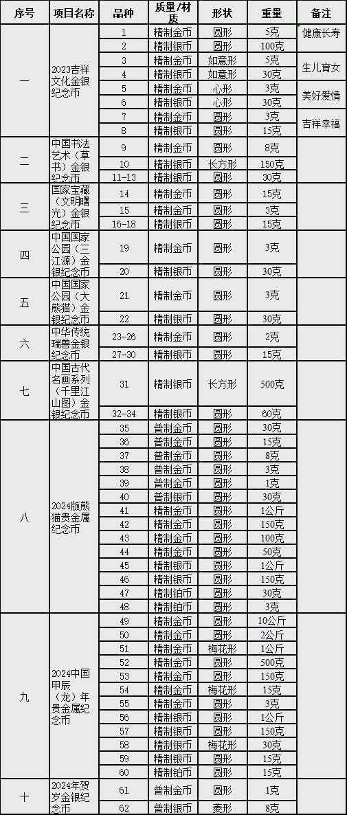 纪念币最新消息，纪念币预约最新消息贺岁币（期待你帮助分析一下）