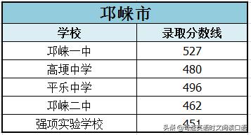 2022成都中考各学校录取分数线，成都市2022年中考高中录取分数线（2023成都中考各高中录取分数线汇总）