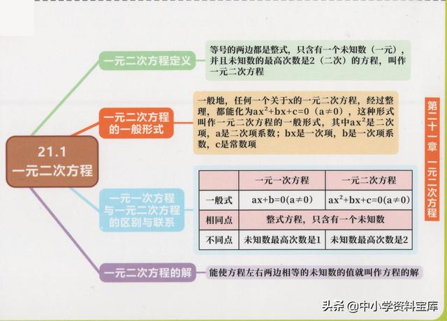 一元二次方程思维导图，二元一次方程思维导图初一（这个初中数学全套思维导图太好用了）