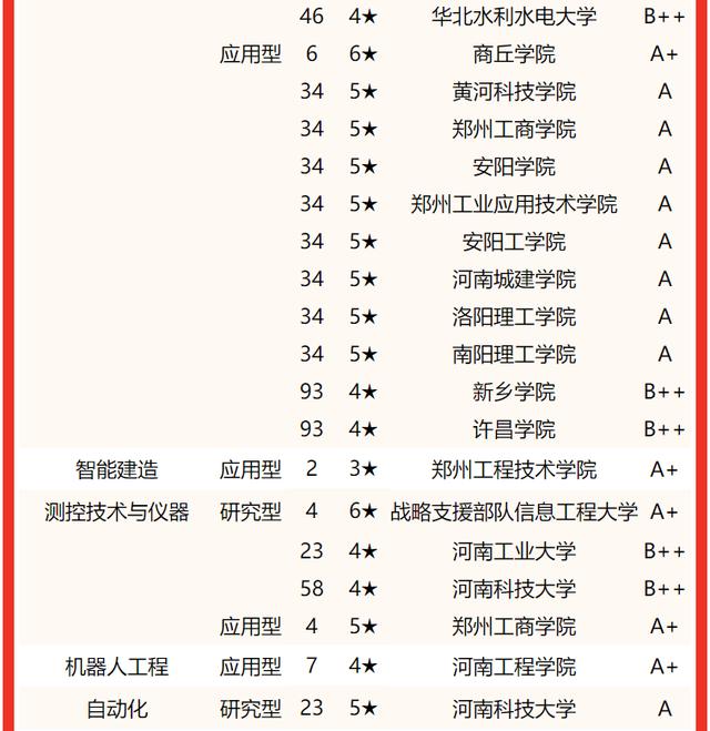 河南郑州大学排名及分数线，2022河南省大学一流专业排名