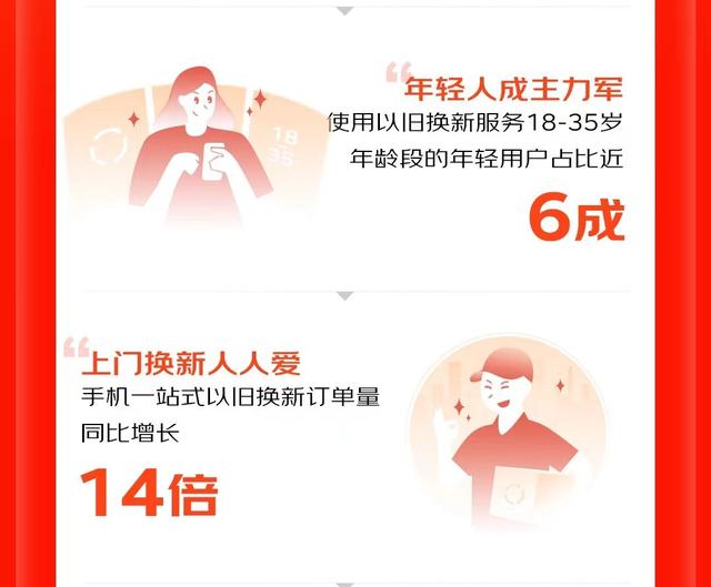 手机 以旧换新，18-35岁用户手机以旧换新占比近6成