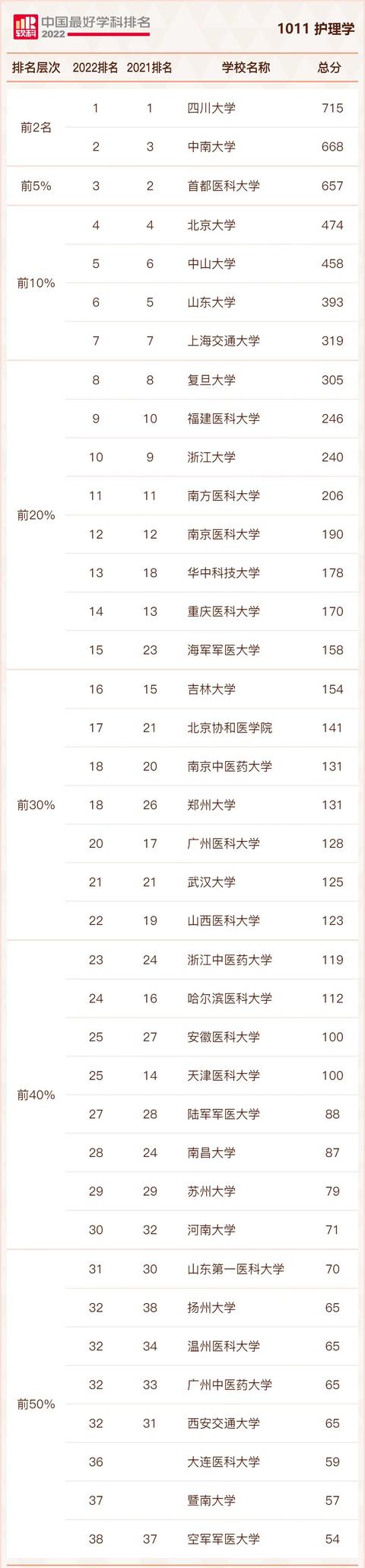 护理学专业排名，护理学院专业排名