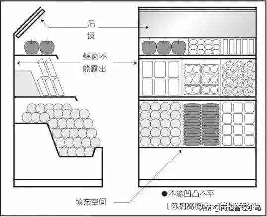 超市蔬菜水果如何陈列，超市蔬果陈列方法