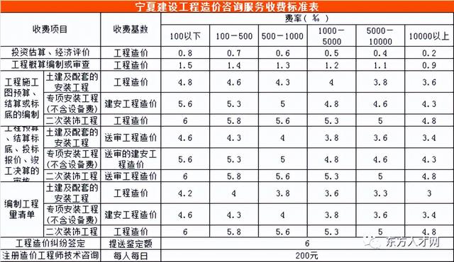 全过程咨询收费标准，建设工程造价咨询收费标准