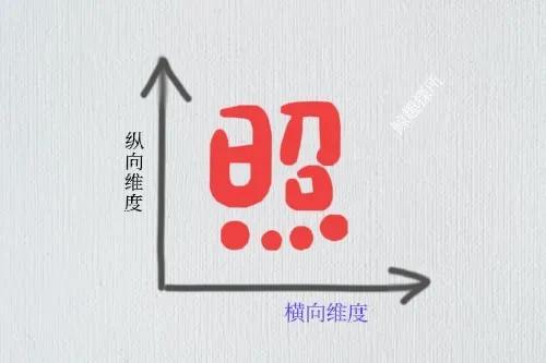 汉字的结构是方块结构，汉字如分子字母如原子