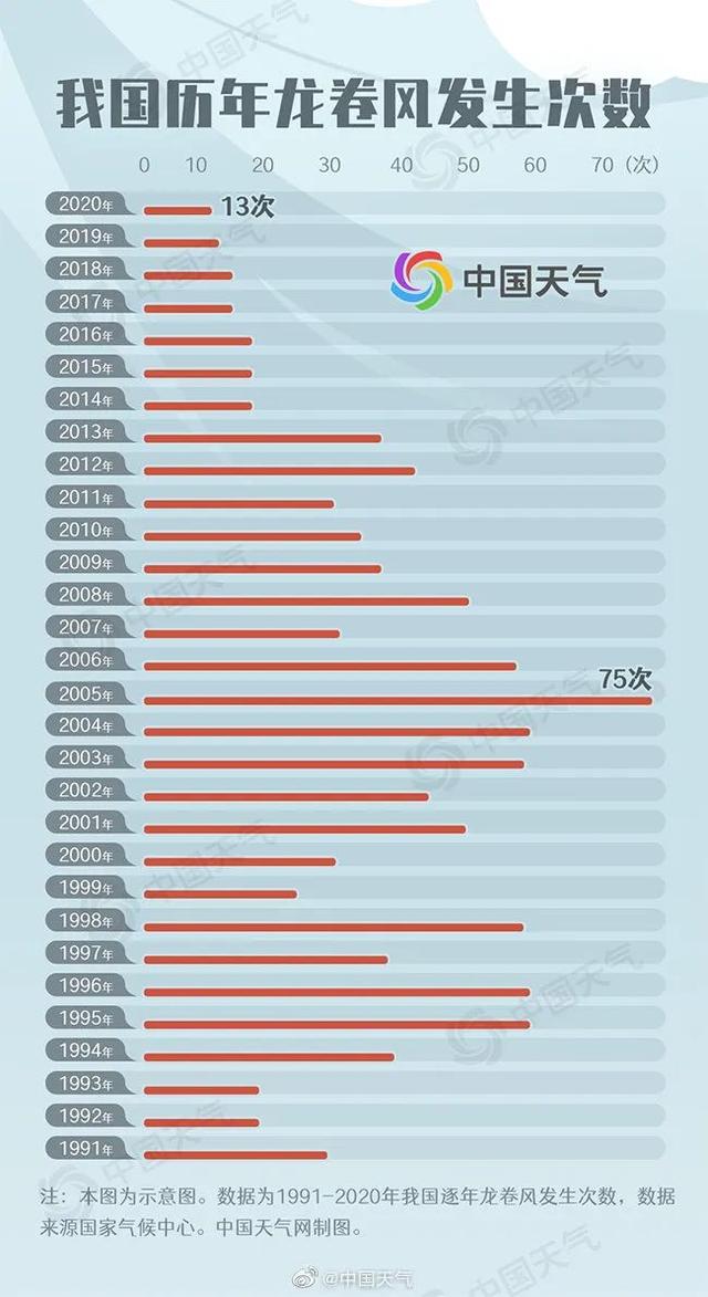 13级大风一家三口被刮跑，一地屋顶被刮飞