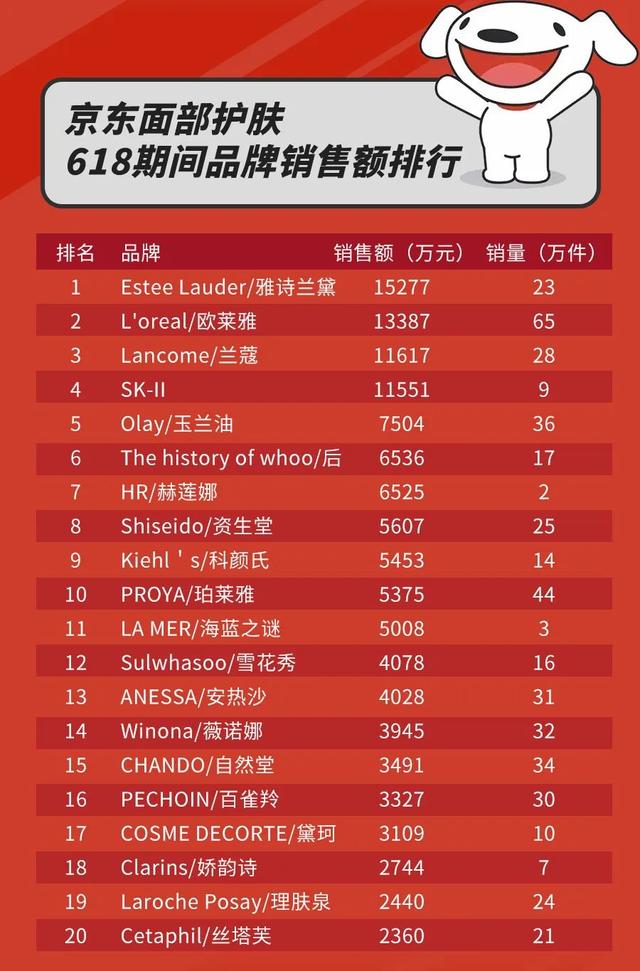 京东美妆发展目标分析，京东美妆扛起主战大旗