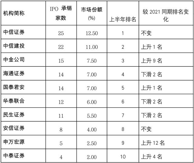 中信建投的保荐能力，上半年投行IPO成绩单