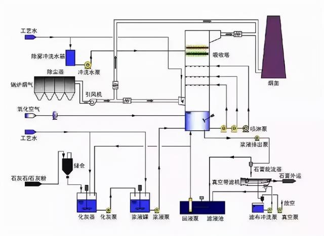 半干法脱硫流程图，现运行的各种脱硫工艺流程图汇总