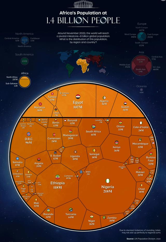 世界人口总数突破80亿了吗，世界人口的新版图