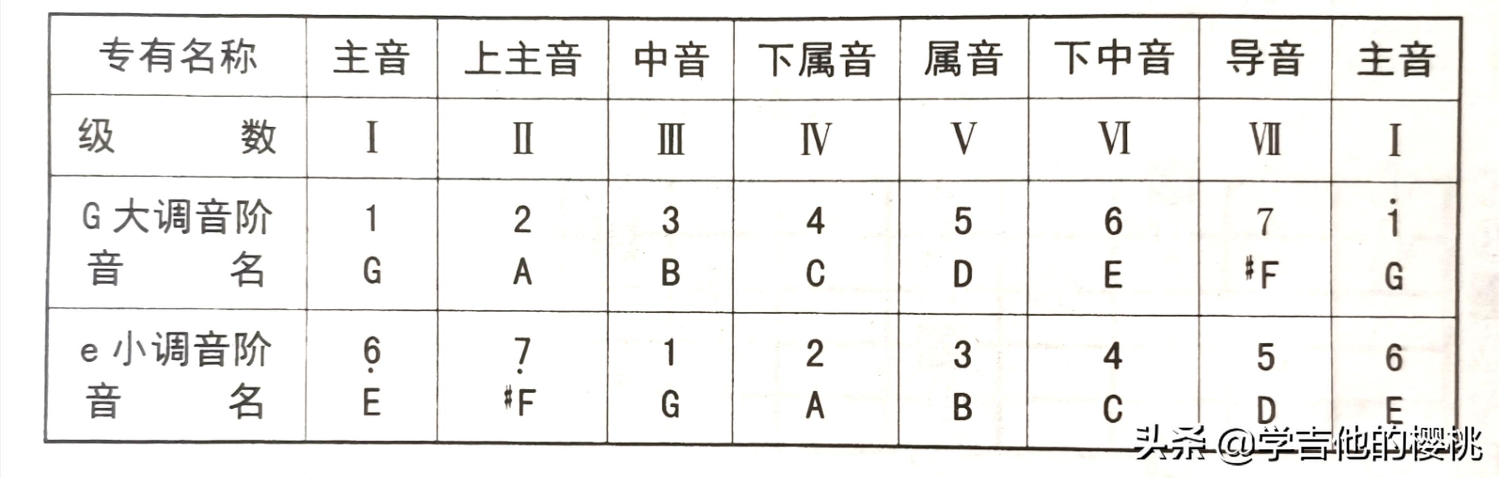 吉他指板音阶图，吉他各调的音阶指法图（有趣、快速的记住吉他指板上的音）