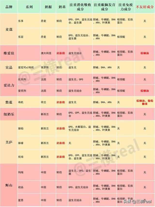 各大品牌奶粉成分对比及价格，8款热门新国标3段奶粉测评