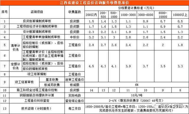 全过程咨询收费标准，建设工程造价咨询收费标准