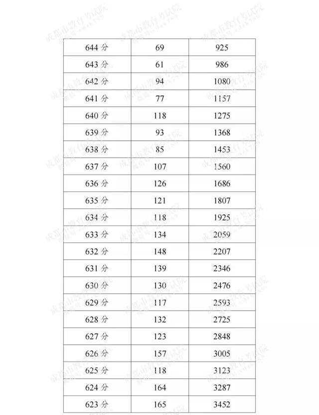 成都高中录取分数线2022，成都多区县2022中考分数线及分段表公布（2022成都各学校中考分数线）