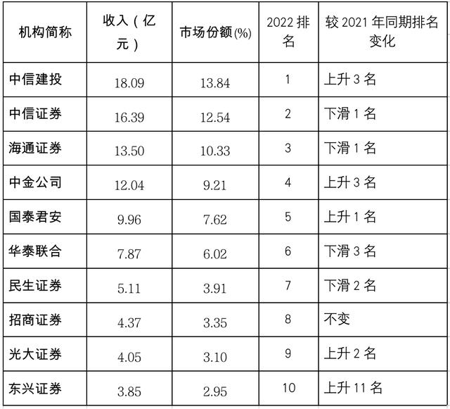  中信建投的保荐能力，上半年投行IPO成绩单