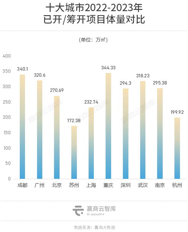 最新成都商业市场报告，掉队的成都反弹力UP2022城市商业力排行榜