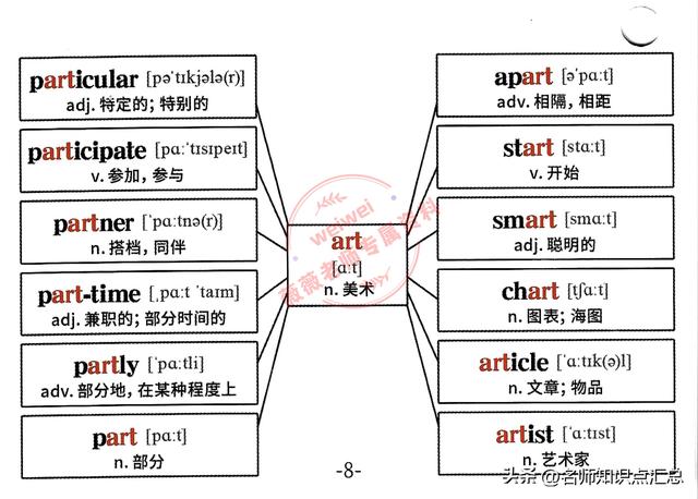 英语单词思维导图，428张英语单词思维导图