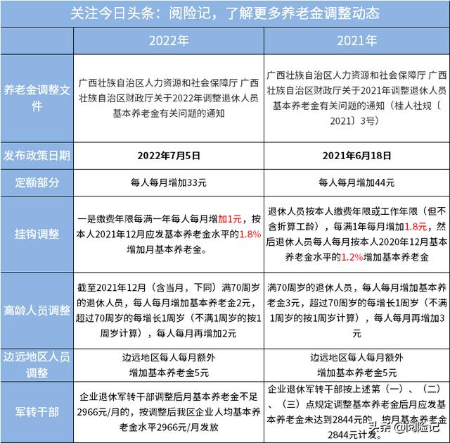 2022年江西养老金上调细则，2022年养老金各地调整方案细则