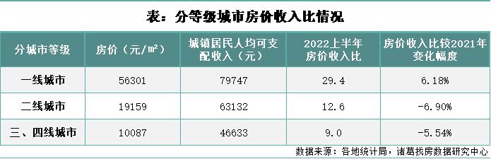 一线城市房价排名，2022年一线城市房价排名（最新！70城房价出炉）