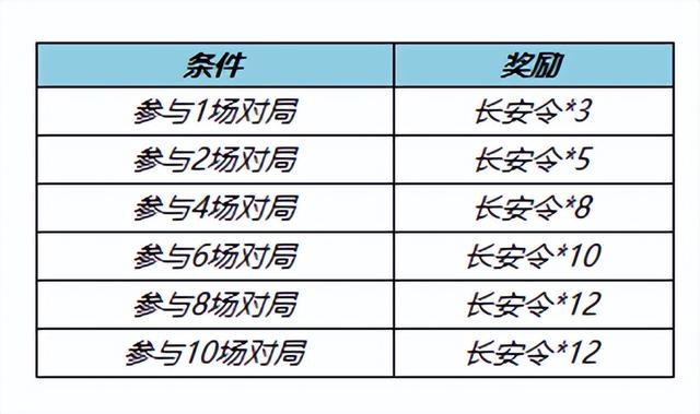 王者荣耀21赛季即将上线皮肤，王者荣耀11.17更新
