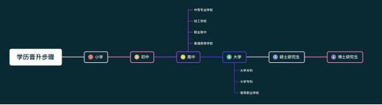 学历有几种等级，你知道你的学历在第几级么