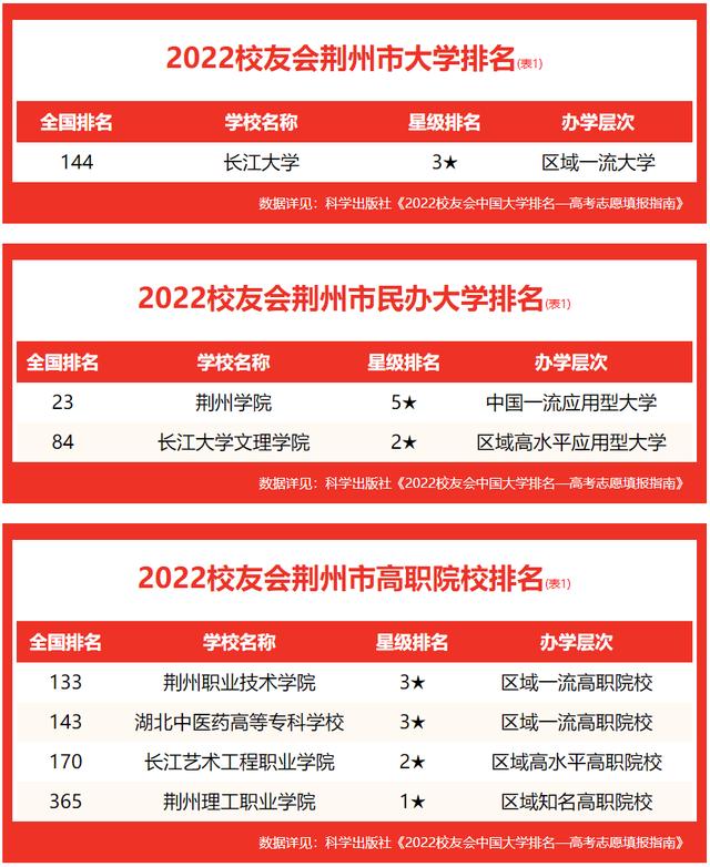 长江大学荆州校区一共多少人，2022校友会荆州市大学排名