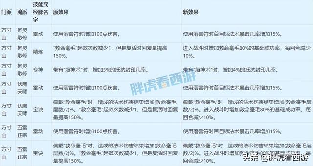 梦幻西游4月门派大改讲解，4月18门派调整详细内容