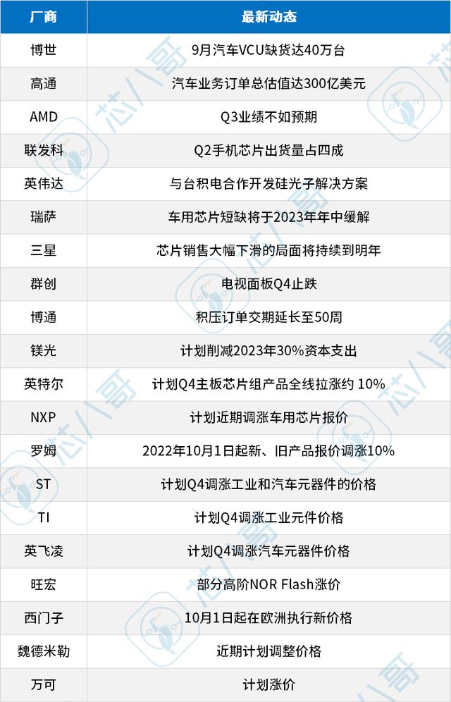 电子元器件供需走势，2022年9月电子元器件采购与行情预判