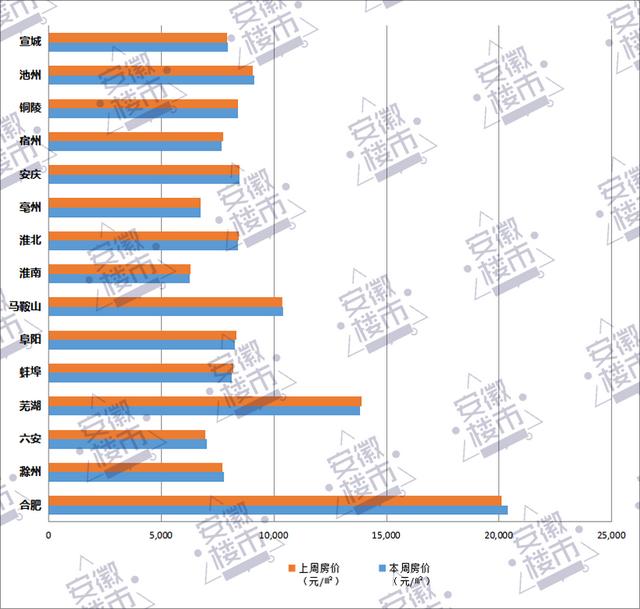 安徽7月份各城房价，合肥7月一二手房价格均上涨