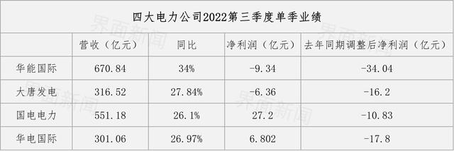 火电行业未来5年走势，我国四大电力公司2022年三季度业绩分析