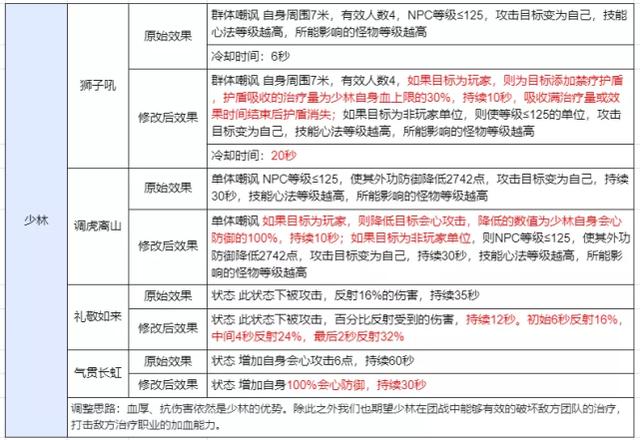  天龙八部怀旧版官网， 天龙八部怀旧服官网天龙门派技能