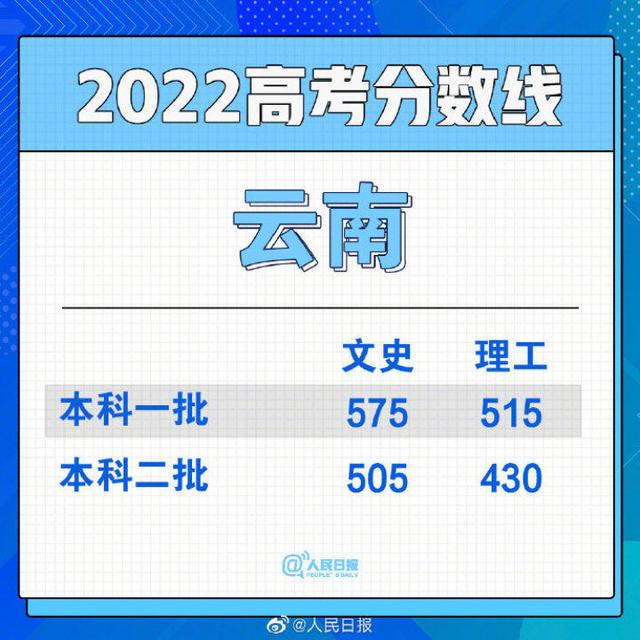 2022年全国高考分数线汇总，2022年全国各地高考分数线陆续公布