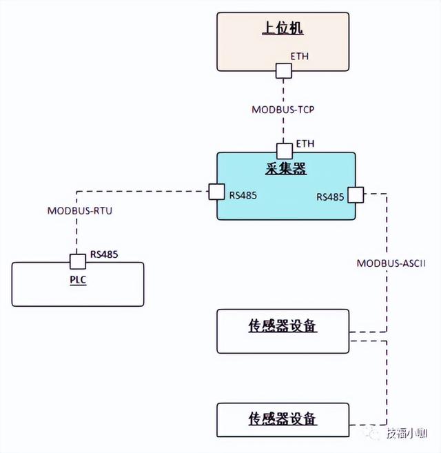 modbus通讯协议，modbus 通讯协议详解（ModBus通讯协议及应用）