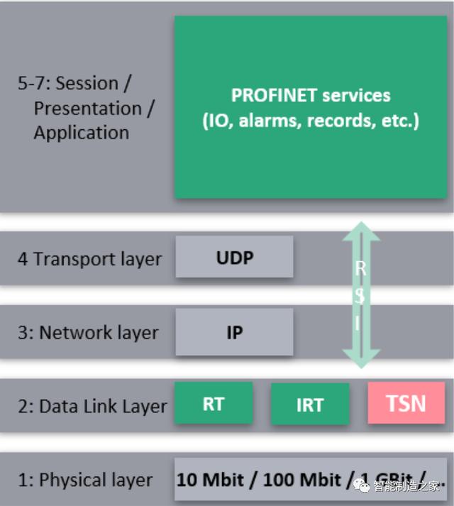 以太网控制器是什么，西门子profinet通讯是什么协议（STM32单片机基础知识）